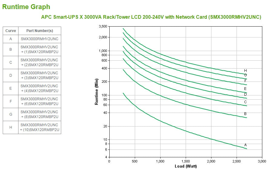 APC Smart-UPS X SMX3000RMHV2UNC - 3000VA, 8x C13, 1x C19 outlet, USB, expandable runtime, NMC, Line-Interactive, 3 kVA, 2700 W, Sine, 50/60 Hz, 208 V