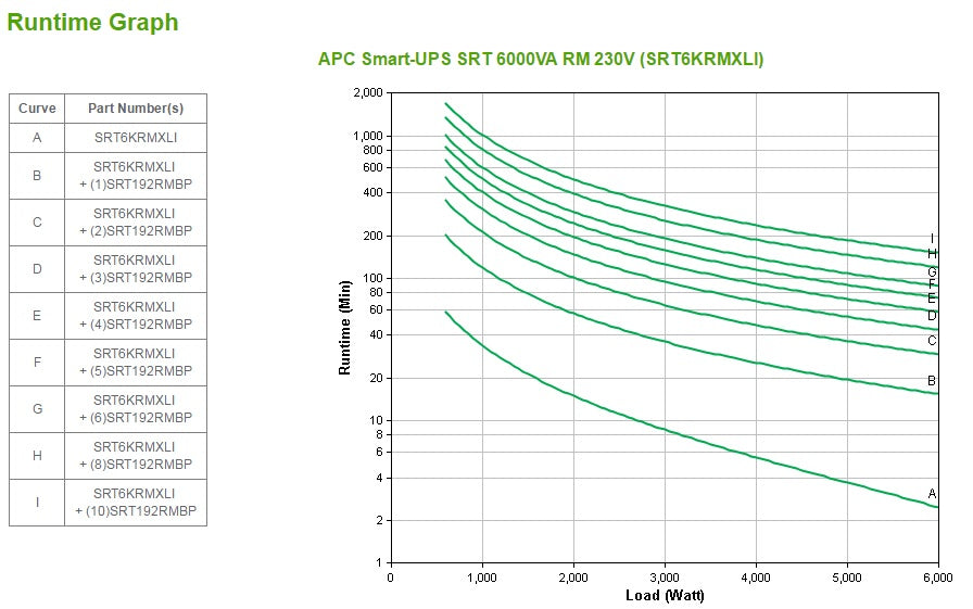APC Smart-UPS On-Line SRT6KRMXLI - 6kW/VA, 6x C13 + 4x C19 + hardwire 1 phase output, rack mountable, Embedded NMC, Double-conversion (Online), 6 kVA, 6000 W, Sine, 100 V, 275 V