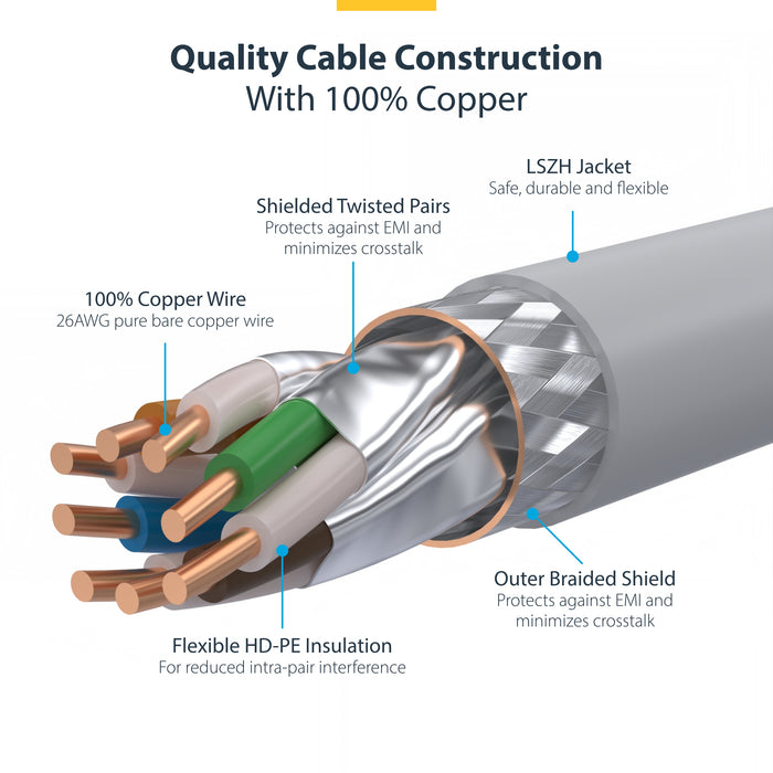 StarTech.com 5m White CAT8 Ethernet Cable, Snagless RJ45, 25G/40G, 2000MHz, 100W PoE++, S/FTP, 26AWG Pure Bare Copper Wire, LSZH, Shielded Network Patch Cord w/Strain Reliefs, Individually Tested, 5 m, Cat8, S/FTP (S-STP), RJ-45, RJ-45, White