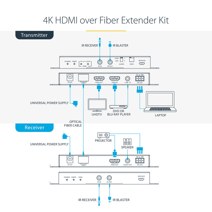 StarTech 4K HDMI over Fiber Extender Kit, 4K 60Hz up to 3300ft (Single Mode) or 1000ft (Multimode) LC Fiber Optic, HDR, HDCP, Audio/RS232/IR Extender, Transmitter and Receiver Kit (ST121HD20FXA2)