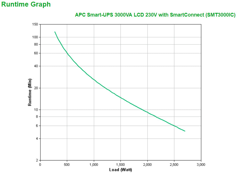 APC Smart-UPS SMT3000IC - 8x C13, 1x C19, USB, SmartConnect, 3000VA, Line-Interactive, 3 kVA, 2700 W, Sine, 151 V, 302 V