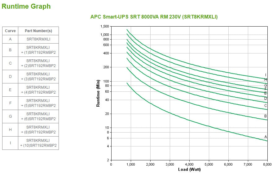 APC Smart-UPS On-Line SRT8KRMXLI - 8kW/VA, 6x C13 + 4x C19 + hardwire 1phase output, rack mountable, Embedded NMC, Double-conversion (Online), 8 kVA, 8000 W, Sine, 100 V, 476 V